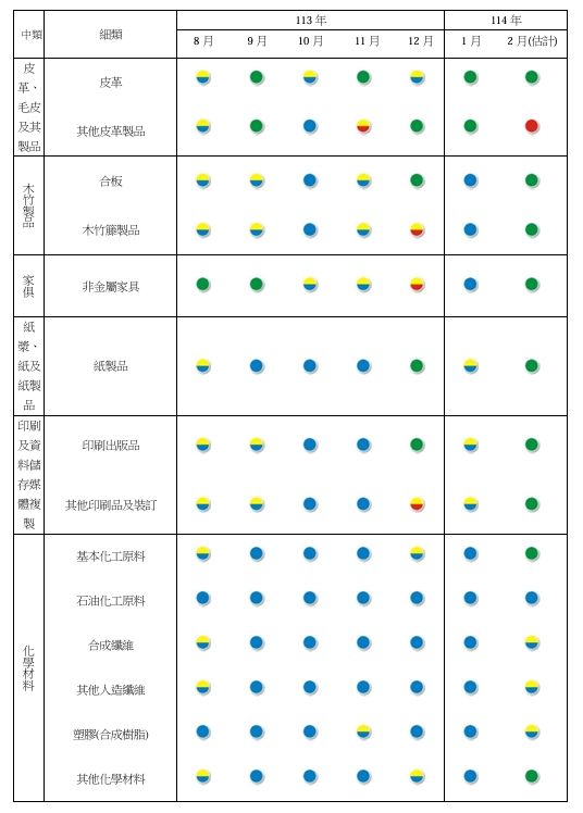 製造業各細項產業景氣燈號。 圖: 台經院/提供