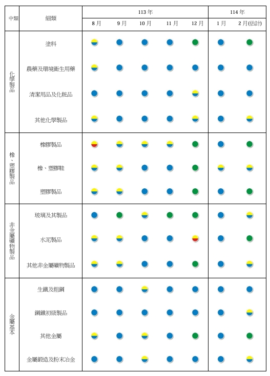 製造業各細項產業景氣燈號。 圖: 台經院/提供