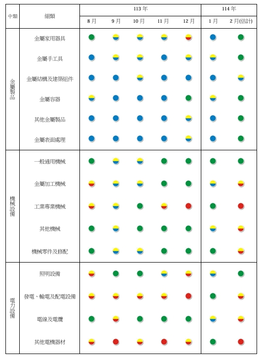 製造業各細項產業景氣燈號。 圖: 台經院/提供