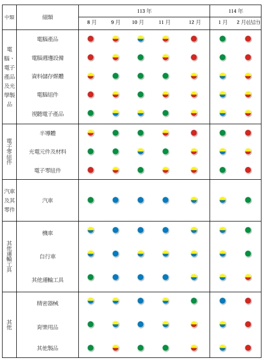 製造業各細項產業景氣燈號。 圖: 台經院/提供