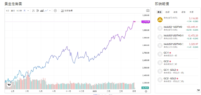 截至今天(2日)下午1點，黃金交易價來到3,116.43(盎司／美元)。 圖: 擷取自貴金屬交易中心