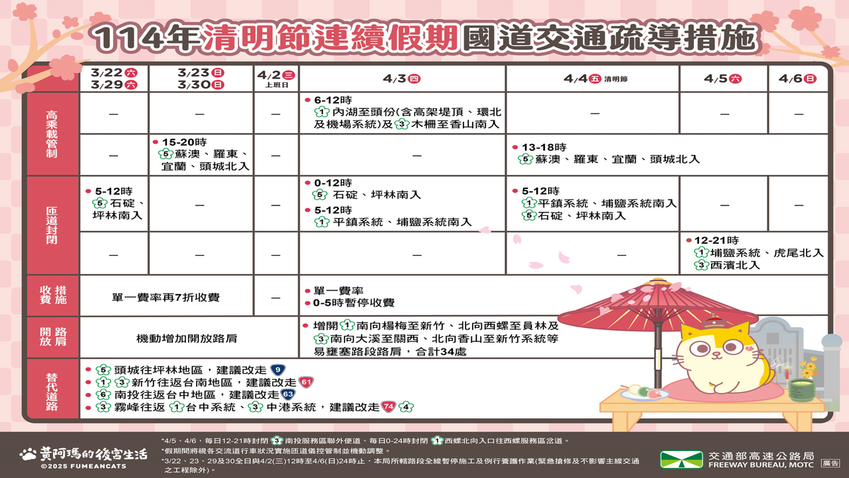 為分散尖峰時段車流，連假期間將實施尖峰時段匝道封閉、高乘載管制、匝道儀控、開放路肩及單一費率等措施。 圖：高速公路局／提供