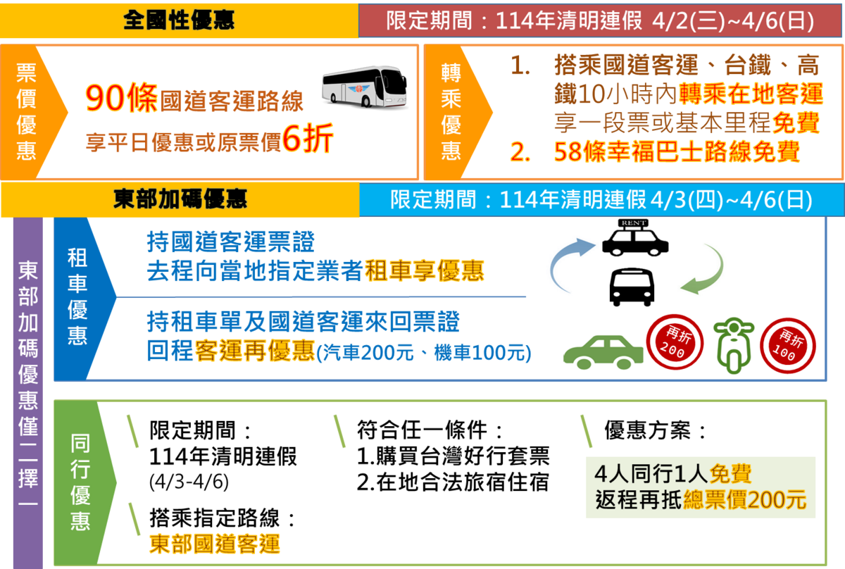 國道客運優惠措施。 圖：高速公路局／提供