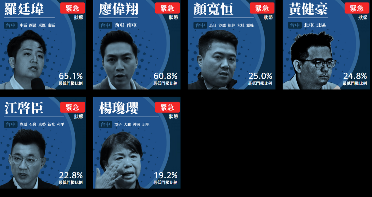 罷免台中六藍委進入第二階段尾聲，，4區明日送件、2區最後衝刺。  圖：取自反共護台志工聯盟網站
