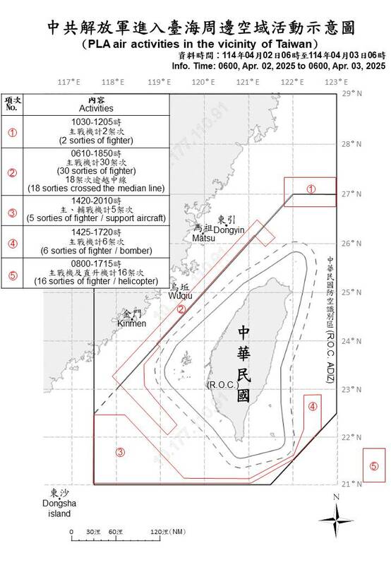 國防部昨偵獲共機59架次，共艦23艘、公務船8艘，持續在台海周邊活動。 圖/國防部