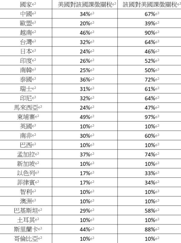 美國總統川普公佈對等關稅新制。 圖：新頭殼製作