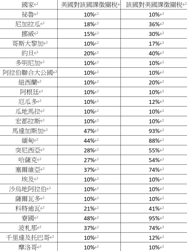 美國總統川普公佈對等關稅新制。 圖：新頭殼製作
