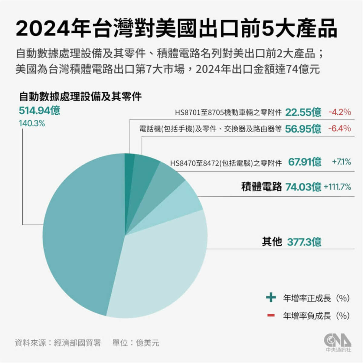 台灣去年對美國出口產品以自動數據處理設備及其零件等產品居於首位，出口額為514.94億美元，占整體對美出口46.24%；積體電路出口額約74億美元居次，整體占比6.65%。中央社製圖 114年3月9日