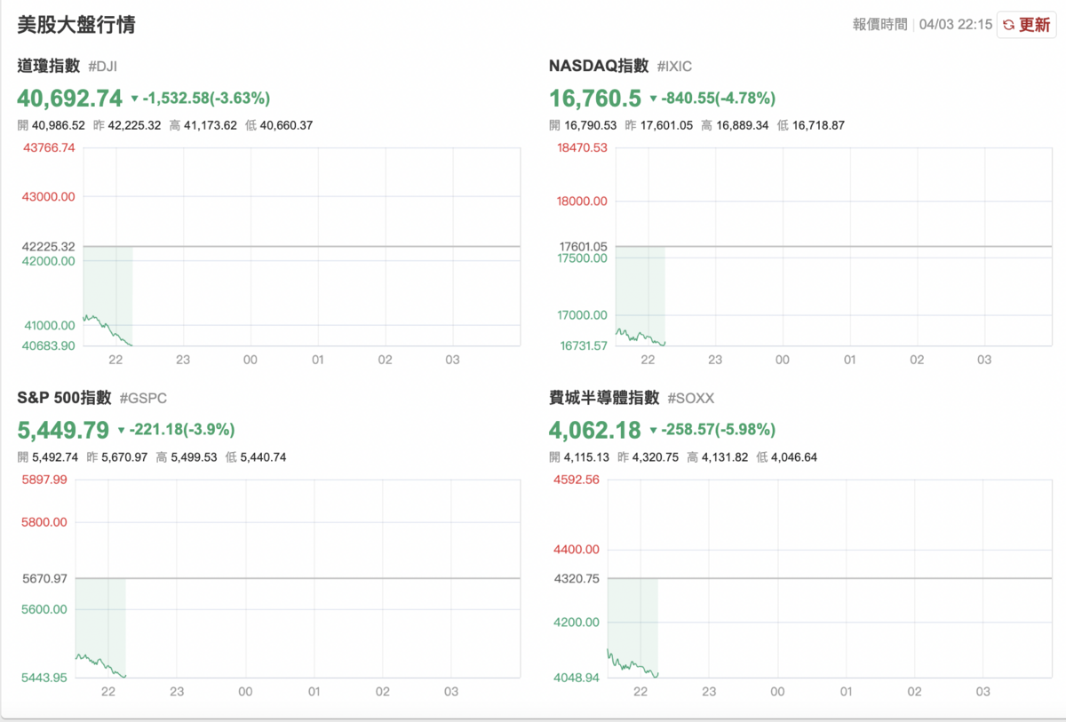 川普盤後宣布全面關稅，引發3日美股開盤即全面重挫，四大指數齊跌。道瓊工業指數一度重挫逾1500點。 圖:翻攝網路