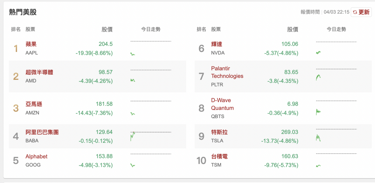 美股大跌，重量級科技股慘遭拋售，輝達（NVIDIA）下跌5.73%，台積電ADR重挫5.91%。 圖:翻攝網路