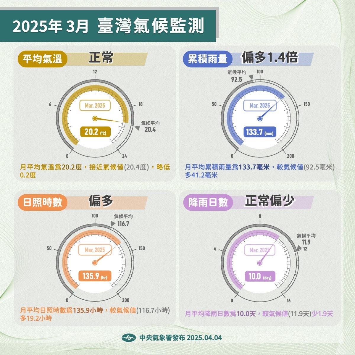 3月氣候預測。 圖：翻攝自中央氣象署臉書