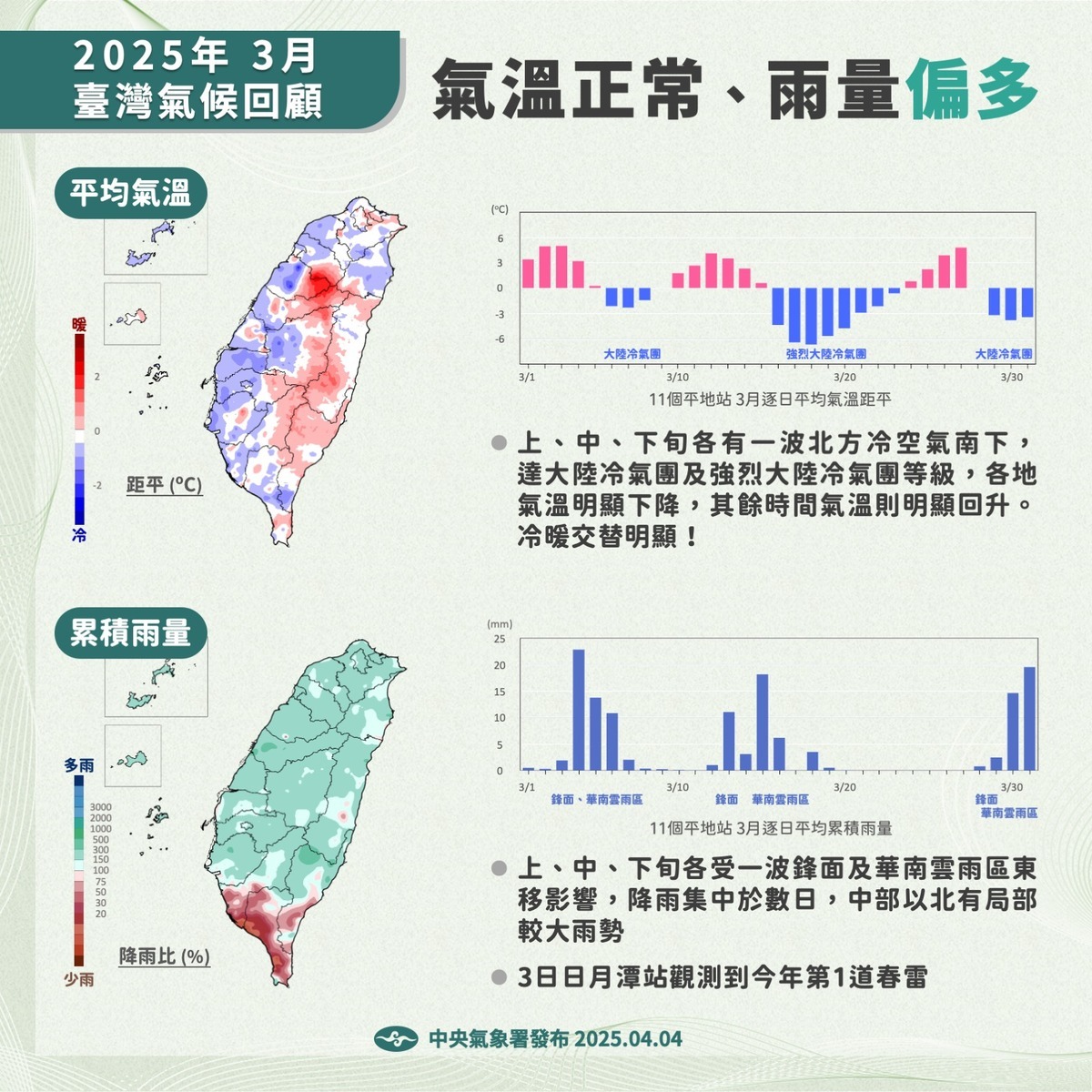 3月雨量偏多。 圖：翻攝自中央氣象署臉書