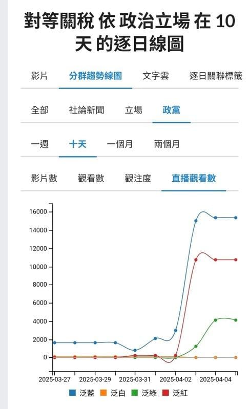 從YouTube觀看數據中發現，不同政營的群體有著完全不同的反應。 圖： 取自 「聲量看政治」 FB