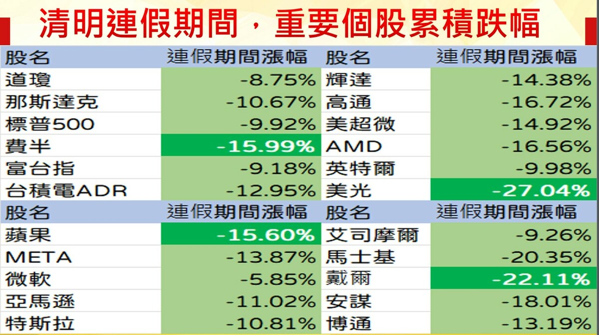 圖表二清明連假期間，重要個股累積跌幅一覽表。 圖: 分析師林漢偉/提供
