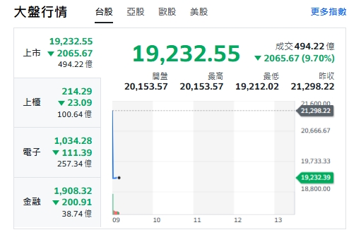 台股今天(7日)開盤下跌逾2065點，最低來到19212點，跌破20000點。 圖: 擷取自yahoo台股走勢圖。