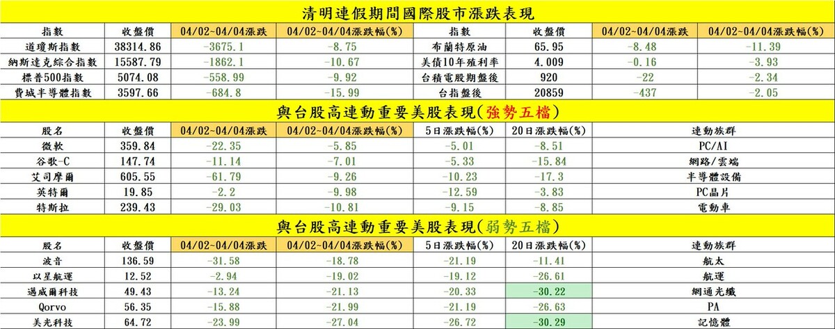 清明連假期間國際股市漲跌表現一覽表。 圖: 分析師謝明哲/提供
