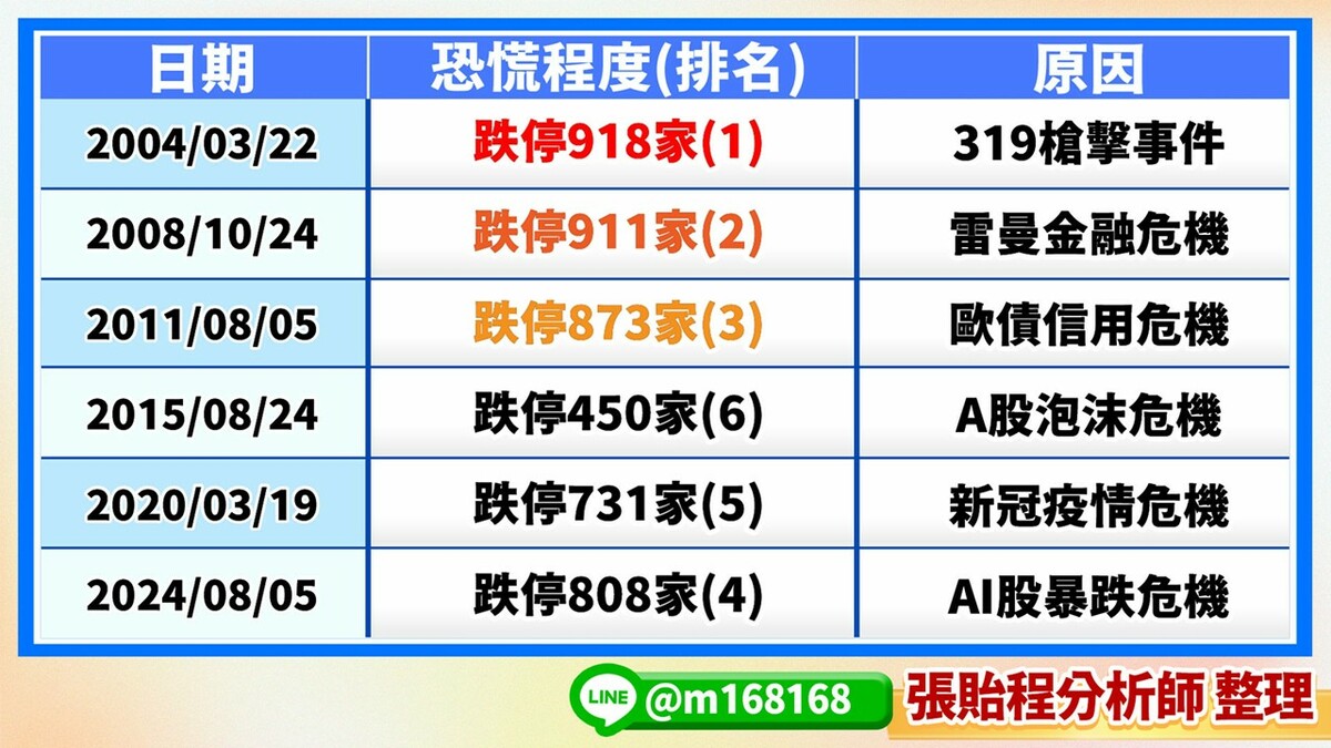 歷年國際大事件引發股市恐慌程度一覽表。 圖: 取自分析師張貽程節目外資超錢線