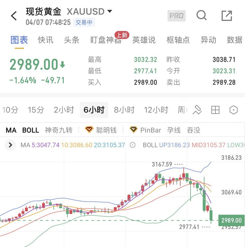 黃金 7 時 48 分跌近 3 千美元。 圖：翻攝自財經真相 X 帳號