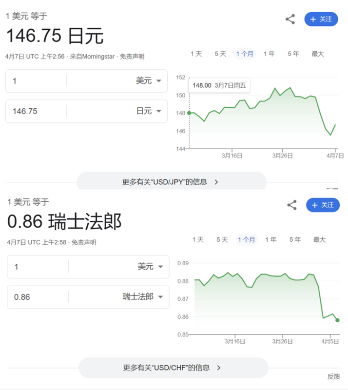 目前結果顯示，1 美元等於 146.75 日元或 0.86 瑞士法郎。 圖：翻攝自 Google