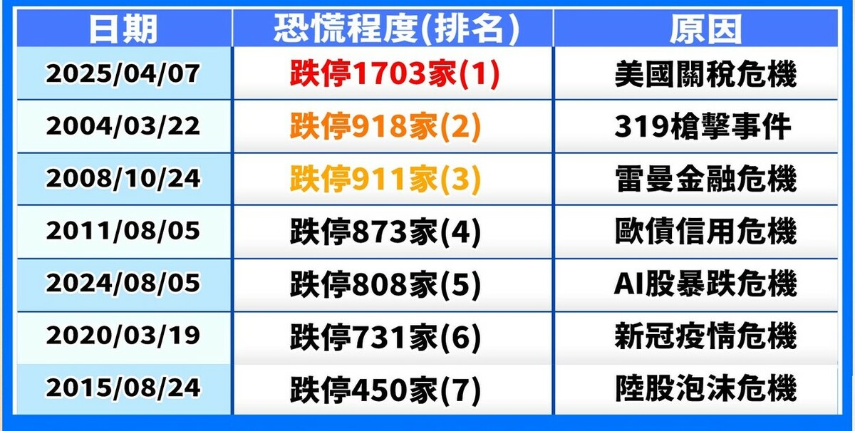 台股歷經每次恐慌跌停家數與事件一覽表(更新)。 圖: 擷取自張貽程分析師節目外資超錢線
