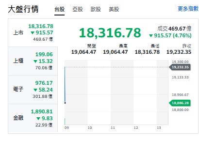台股今天(8日)大盤再跌逾915點，最低來到18316點，上櫃、電子與金融類股全再跌！ 圖: 擷取自yahoo台股走勢圖