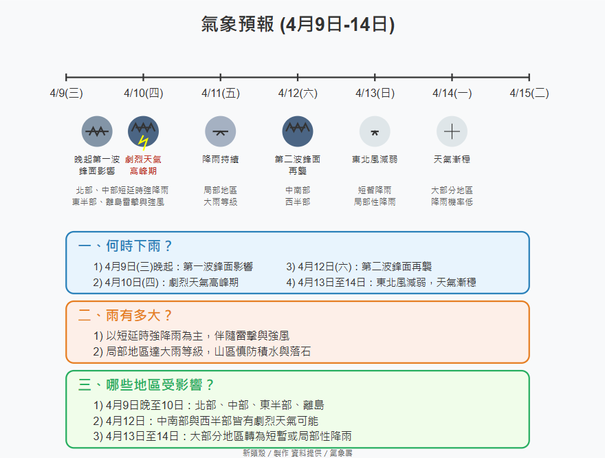 4月9日至14日全台降雨頻繁，鋒面接力影響，多地須防短時強降雨與劇烈天氣。 圖：新頭殼／製作
