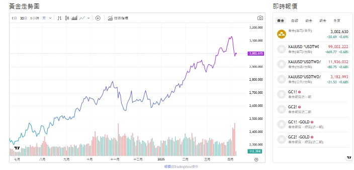 截至今天(8日)下午1點，黃金價格來到3,002.555 (盎司／美元)。 圖：擷取自貴金屬交易中心
