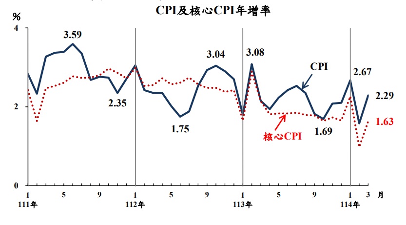 行政院主計總處公布布114年3月消費者物價指數（CPI）年增率2.29%。 圖：截自主計總處報告
