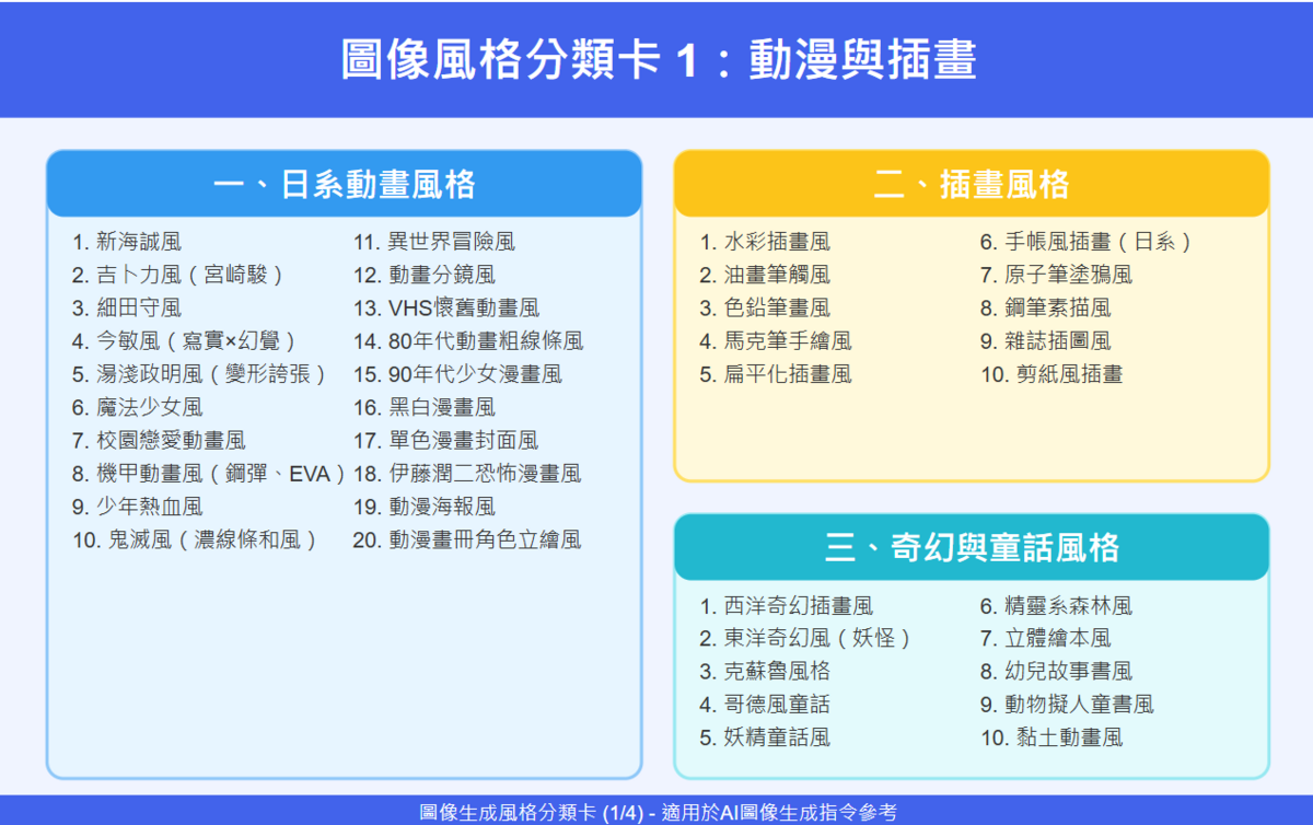一百種圖像生成風格生成，包含了９大類別，前3類為：日系動畫風格（20種）、插畫風格（10種）、奇幻與童話風格（10種） 圖：ChatGPT 生成／曾郡秋 製作