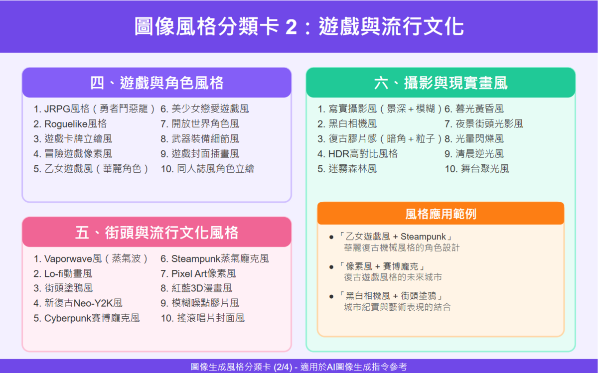 一百種圖像生成風格生成，包含了９大類別，其中有３大類別分別為：遊戲與角色風格（10種）、街頭與流行文化風格（10種）、攝影與現實畫風（10種） 圖：ChatGPT 生成／曾郡秋 製作