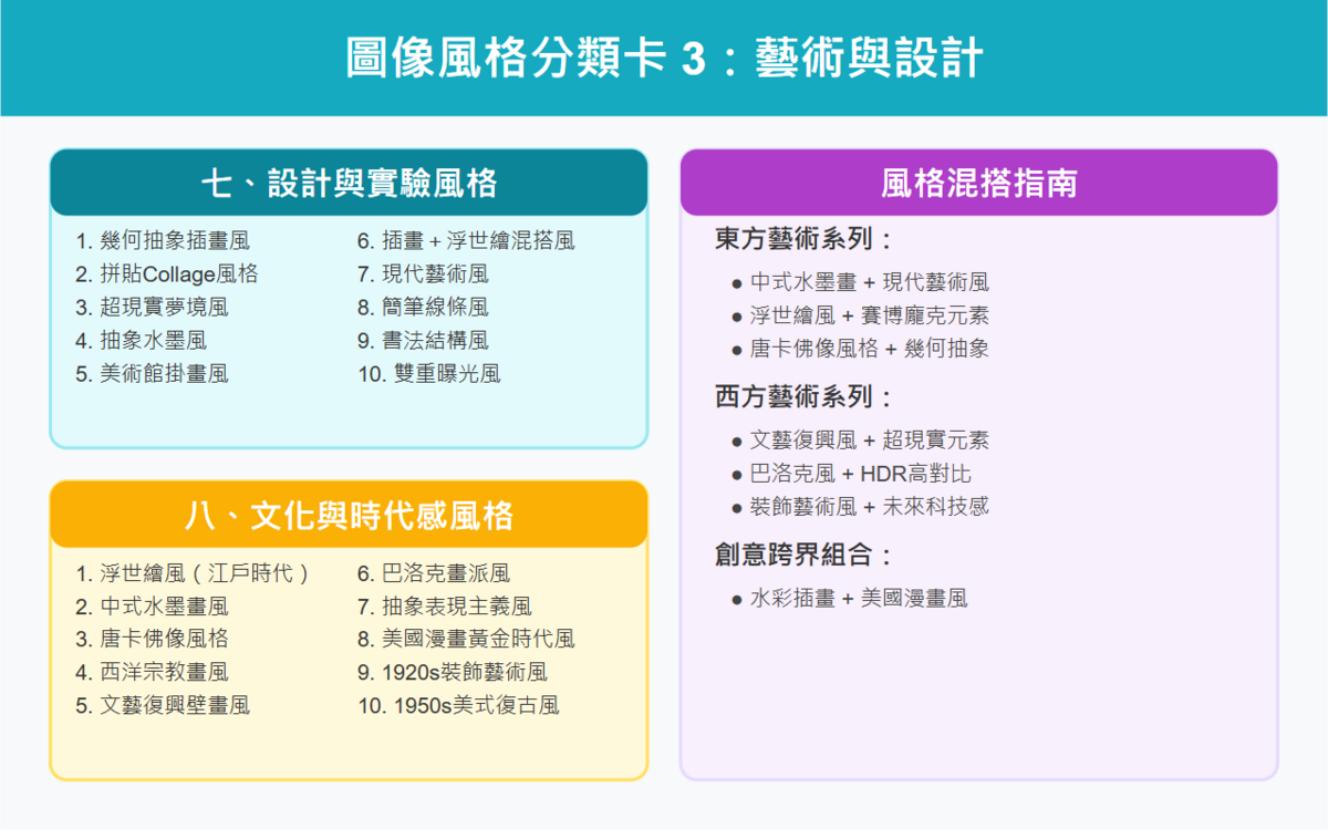 一百種圖像生成風格生成，包含了９大類別，最後３大類別分別為：設計與實驗風格（10種）、文化與時代感風格（10種）、應用與功能風格（10種）。 圖：ChatGPT 生成／曾郡秋 製作