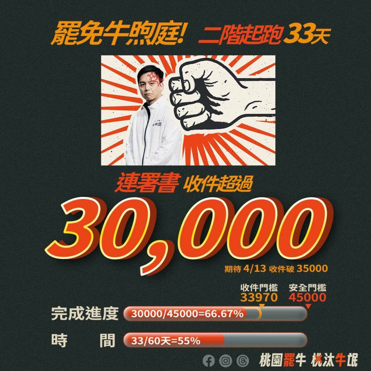推動罷免桃園國民黨立委牛煦庭的「桃汰牛氓」團隊今（8）日宣布，二階連署書已經突破3萬份。 圖：取自「桃汰牛氓」Threads