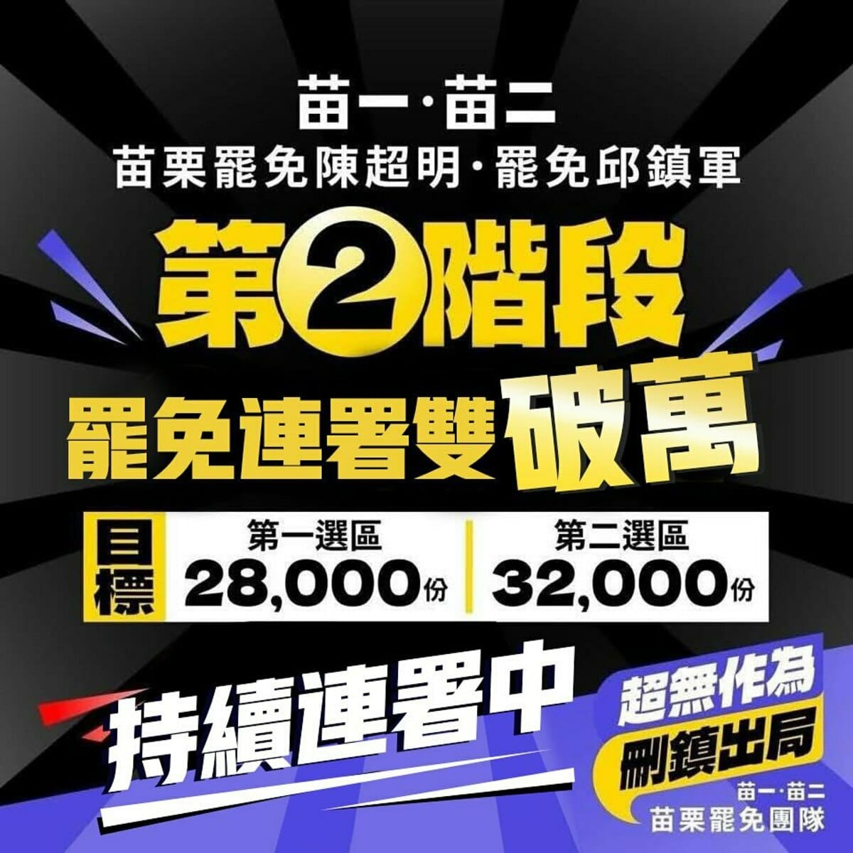 苗栗罷免陳超明、邱鎮軍二階連署雙雙破萬，罷團宣布，「超無作為 刪鎮出局」 與 「微光花蓮 拔傅行動」跨山合作正式啟動。 圖：取自「苗栗國罷免立委連線」臉書