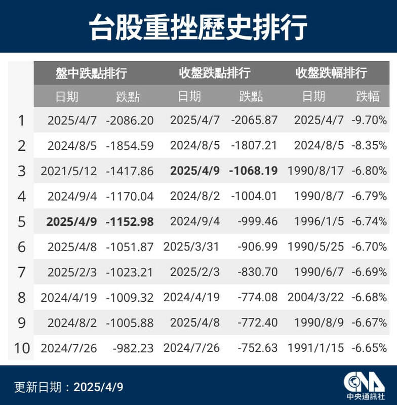 台股重挫歷史排行。 圖：中央社製表