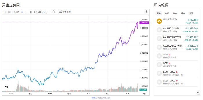 截至今天(10日)下午1點前，黃金價上行到3,122.710(盎司／美元)。 圖: 擷取自貴金屬交易中心
