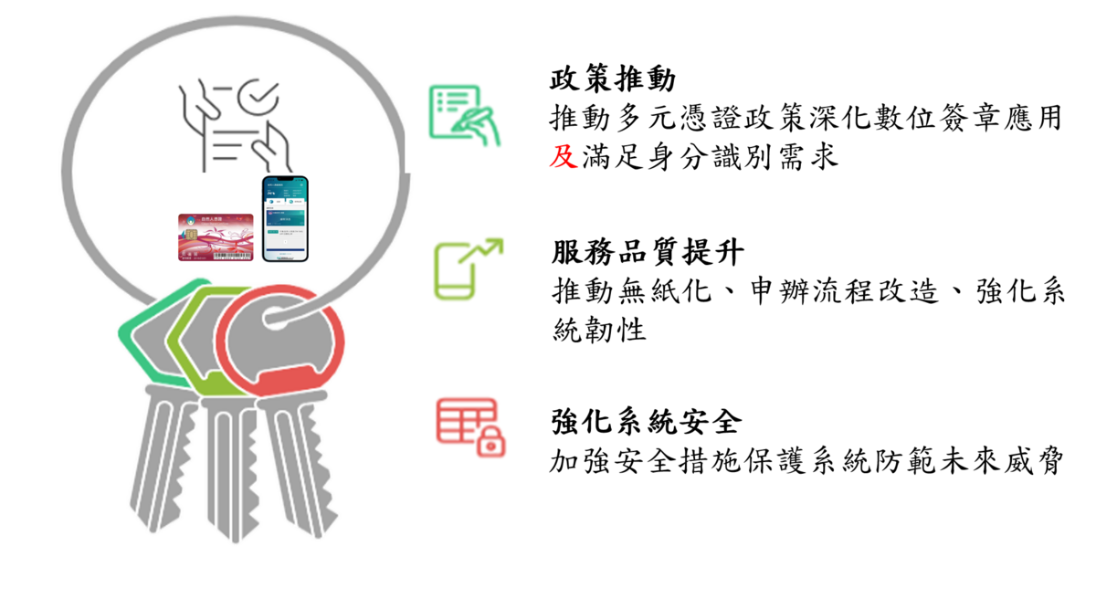 內政部今（10）日部務會報安排資訊服務司報告「自然人憑證多元身分識別與數位簽章應用推動計畫（115-119年）」目標。 圖：內政部提供