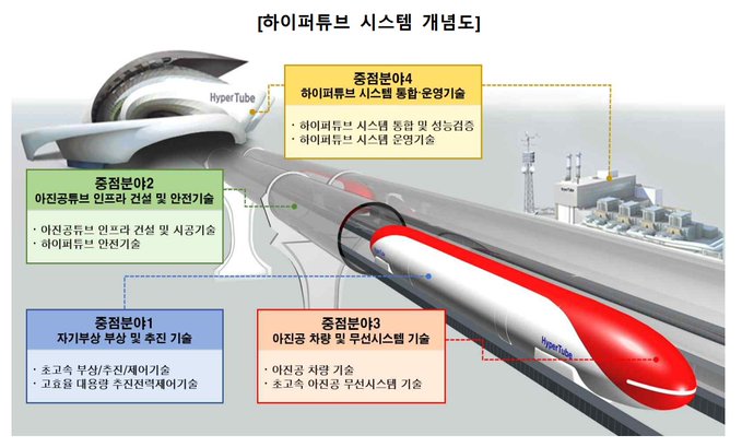 南韓國土交通部近期聯合鐵道技術研究院，宣布將針對 Hypertube 使用的磁懸浮推進技術進行開發，預估該列車最大時速可能高達 1200 公里，足以大幅縮短民眾旅行時間。 圖：翻攝自 @koryodynasty X 帳號