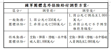 國防部發布「國軍團體意外保險」給付調整方案。 圖：國防部提供