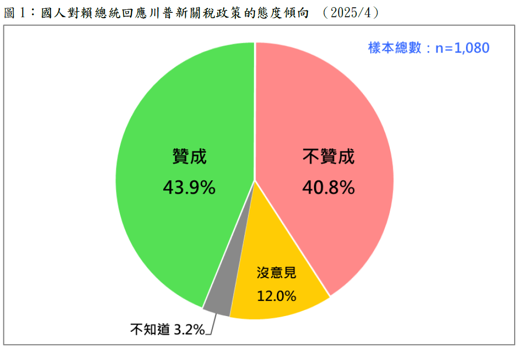 國人對賴總統回應川普新關稅政策的態度傾向。 圖：台灣民意基金會提供