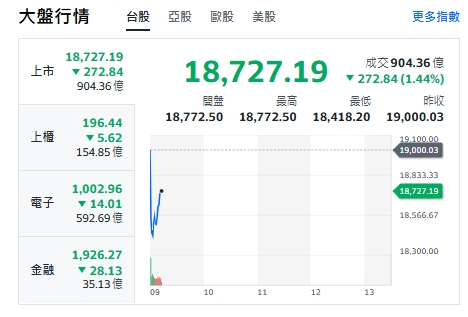台股今天(11日)開黑下挫逾573點後收斂跌幅，緩步揚升，下挫約272點，最低來到18418點，上櫃(中小型股)、電子與金融類股全走跌！ 圖: 擷取自yahoo台股走勢圖