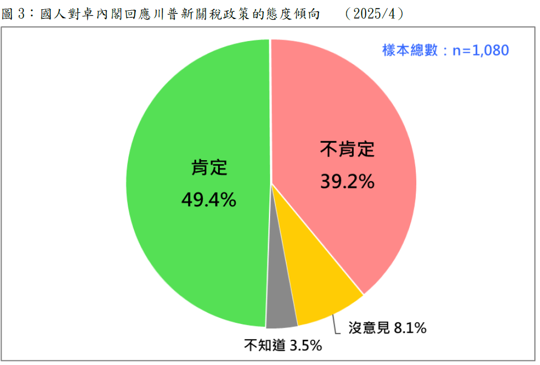 國人對卓內閣回應川普新關稅政策的態度傾向。 圖：台灣民意基金會提供