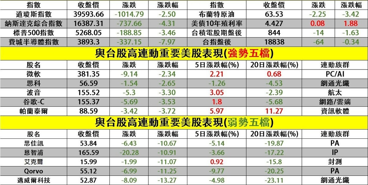 10日與台股高連動重要美股表現(強弱勢五檔)一覽表。 圖: 擷取自分析師謝明哲台股最錢線盤前早報
