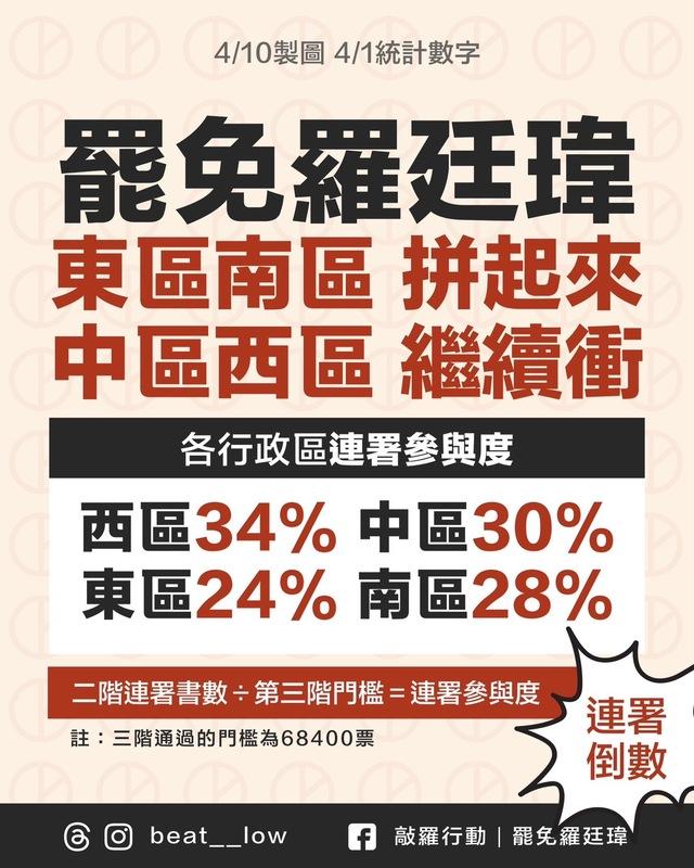 「敲羅行動」公布各行政區「連署參與度」進度。 圖：敲羅行動/提供