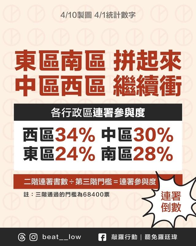 「敲羅行動」公布各行政區「連署參與度」進度。 圖：敲羅行動/提供