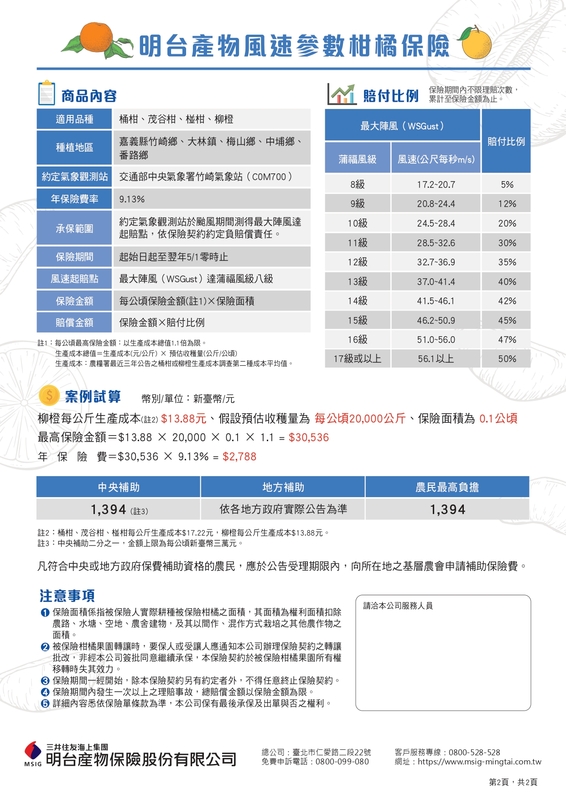 為鼓勵農民投保並減輕保費負擔，農業部補助50%保費，每公頃最高補助3萬元；嘉義縣政府再加碼補助30%，每公頃最高補助1萬8,000元。因此，農民僅需自付20%保費，即可獲得完整保障。以椪柑為例，每公斤生產成本約為17.22元，若預估每公頃產量為2萬公斤，則每公頃最高可投保金額為37萬8,840元，年保險費為3萬4,588元。經中央與地方補助後，農民每公頃僅需自付6,918元即可完成投保。 圖：嘉義縣府提供