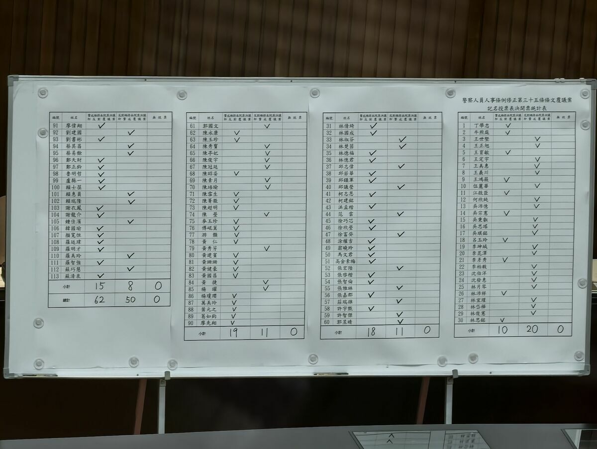 藍白聯手封殺《警察人員人事條例》覆議案，但民進黨團僅總召柯建銘未領票投票。 圖：金大鈞/攝