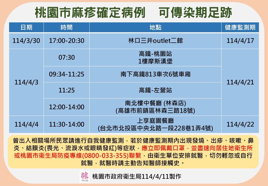 衛生局公布足跡曾去過林口三井、搭高鐵跨桃園到左營等。 圖：桃園市衛生局／提供
