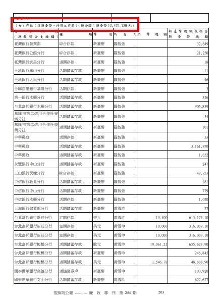 國民黨立委羅智強申報的財產申報存款超過1200萬。 圖：擷自廉政專刊第 254 期