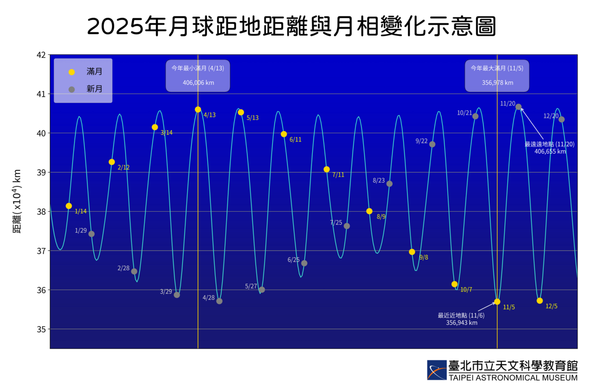2025年地月距離變化圖，滿月以黃色圓點標示。最小滿月出現在距離地球最遠，即最上方位置。 圖：翻攝自台北市立天文館官網