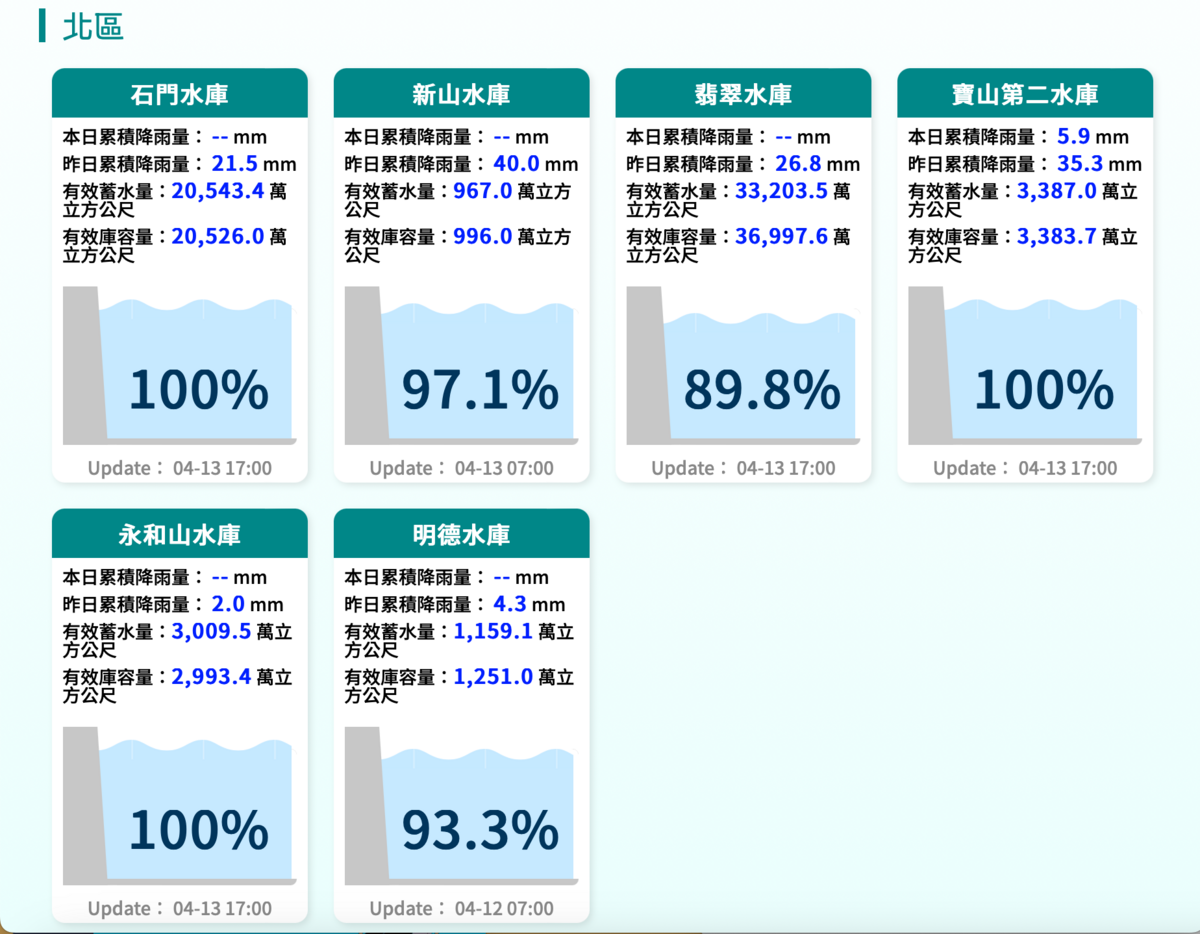 今日下午17時，石門水庫蓄水率達100%，有效蓄水量20,543.4 萬立方公尺，除此之外，桃竹3水庫也滿水位。 圖：翻攝自水利署官網